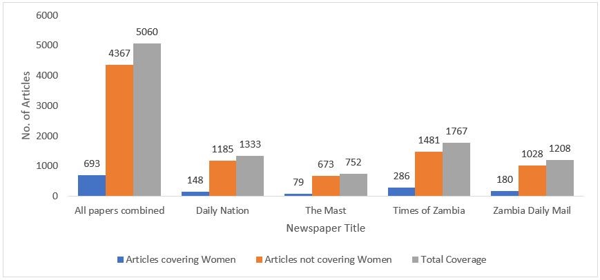 Zambian women marginalised in media coverage
